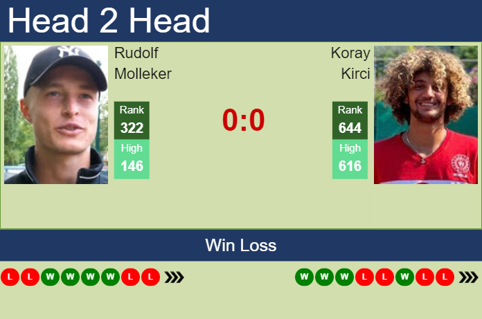 H2H, prediction of Rudolf Molleker vs Koray Kirci in Antalya Challenger with odds, preview, pick Prediction and head to head Rudolf Molleker vs. Koray Kirci