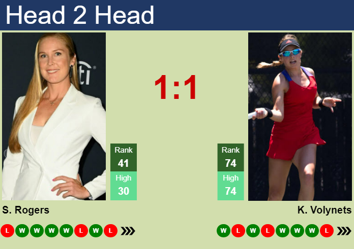 H2H, Prediction Of Shelby Rogers Vs Katie Volynets In Indian Wells With ...