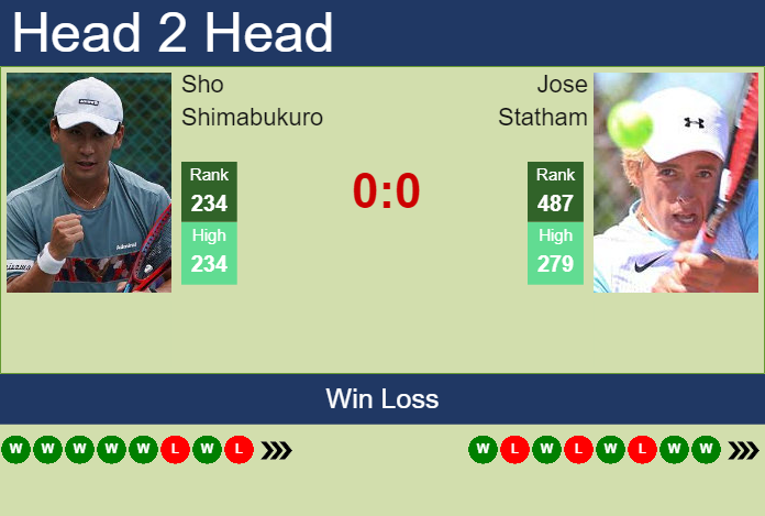 Prediction and head to head Sho Shimabukuro vs. Jose Statham