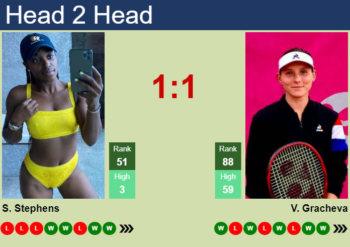 Prediction And Head To Head Sloane Stephens Vs. Varvara Gracheva 2dwan1eg98 Prediction and head to head Sloane Stephens vs. Varvara Gracheva