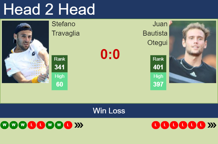 Prediction and head to head Stefano Travaglia vs. Juan Bautista Otegui