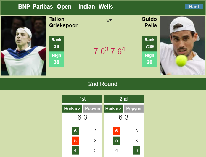 Prediction and head to head Tallon Griekspoor vs. Guido Pella