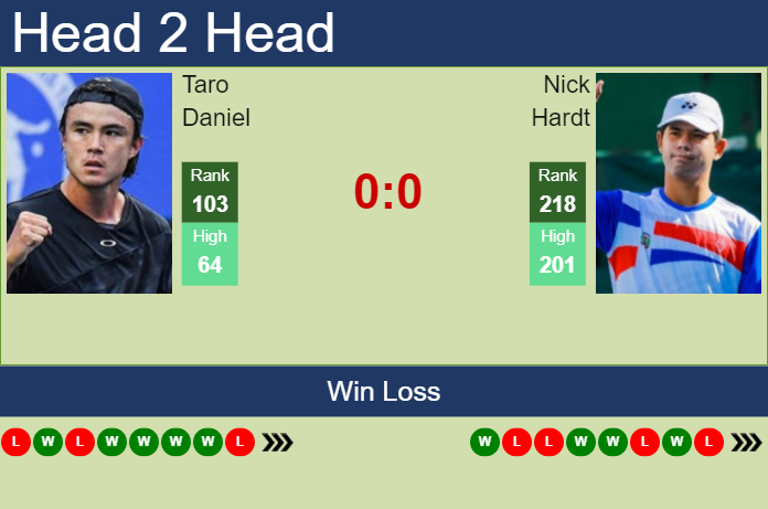 Prediction And Head To Head Taro Daniel Vs. Nick Hardt Udwzlpj1rs Prediction and head to head Taro Daniel vs. Nick Hardt