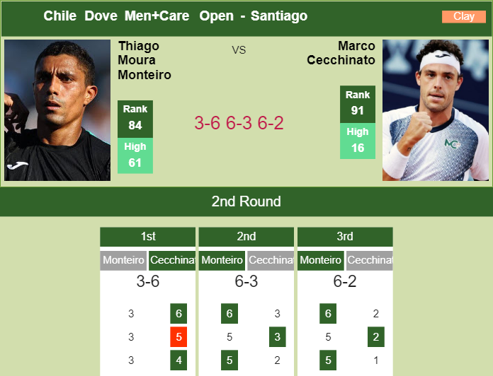 Prediction And Head To Head Thiago Moura Monteiro Vs. Marco Cecchinato 3wmurdohet Prediction and head to head Thiago Moura Monteiro vs. Marco Cecchinato