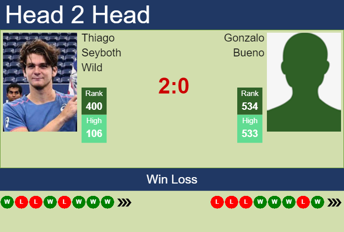 Prediction and head to head Thiago Seyboth Wild vs. Gonzalo Bueno