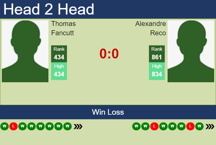 Prediction and head to head Thomas Fancutt vs. Alexandre Reco