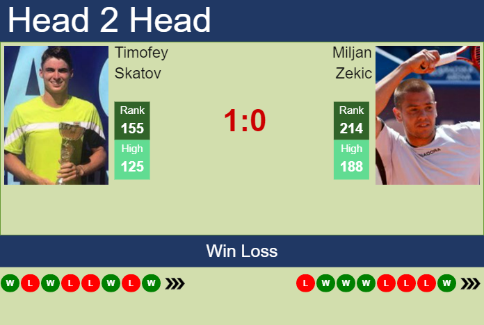H2H, prediction of Timofey Skatov vs Miljan Zekic in Girona Challenger with odds, preview, pick Prediction and head to head Timofey Skatov vs. Miljan Zekic