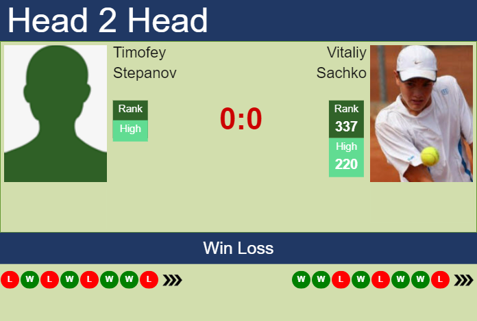 Prediction and head to head Timofey Stepanov vs. Vitaliy Sachko