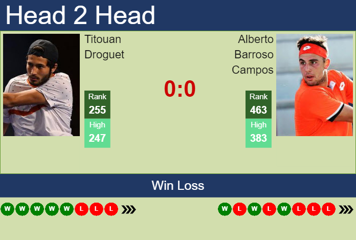 H2H, prediction of Titouan Droguet vs Alberto Barroso Campos in Girona Challenger with odds, preview, pick Prediction and head to head Titouan Droguet vs. Alberto Barroso Campos