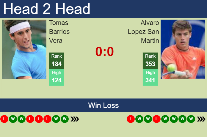H2H, prediction of Tomas Barrios Vera vs Alvaro Lopez San Martin in Vina Del Mar Challenger with odds, preview, pick Prediction and head to head Tomas Barrios Vera vs. Alvaro Lopez San Martin