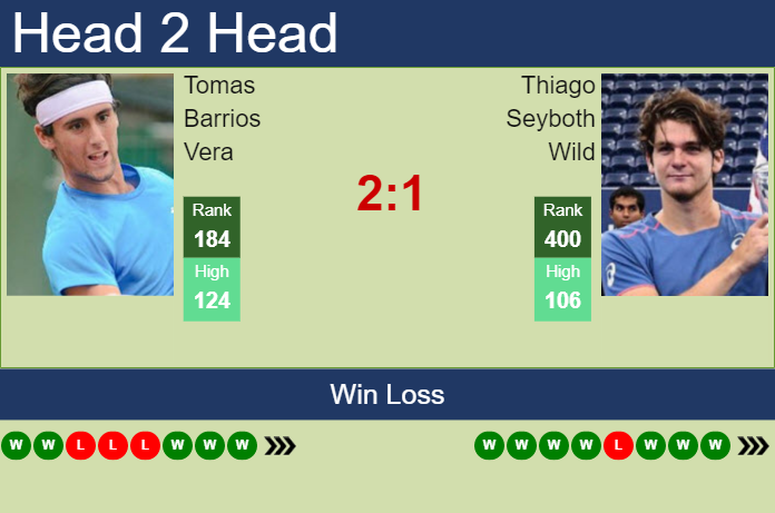 H2H, prediction of Tomas Barrios Vera vs Thiago Seyboth Wild in Vina Del Mar Challenger with odds, preview, pick Prediction and head to head Tomas Barrios Vera vs. Thiago Seyboth Wild