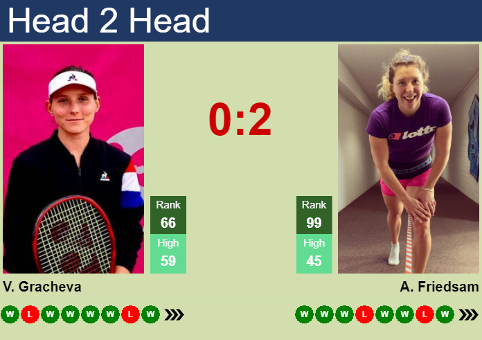 H2H, prediction of Varvara Gracheva vs Anna-Lena Friedsam in Indian ...