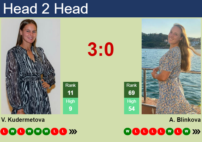 H2H, PREDICTION Elena Rybakina vs Ons Jabeur  Dubai odds, preview, pick -  Tennis Tonic - News, Predictions, H2H, Live Scores, stats