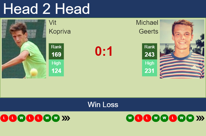 Prediction and head to head Vit Kopriva vs. Michael Geerts