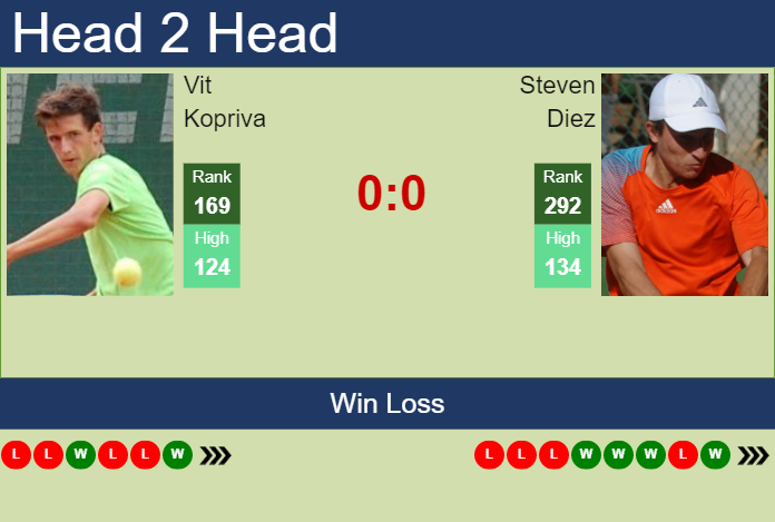 Prediction and head to head Vit Kopriva vs. Steven Diez