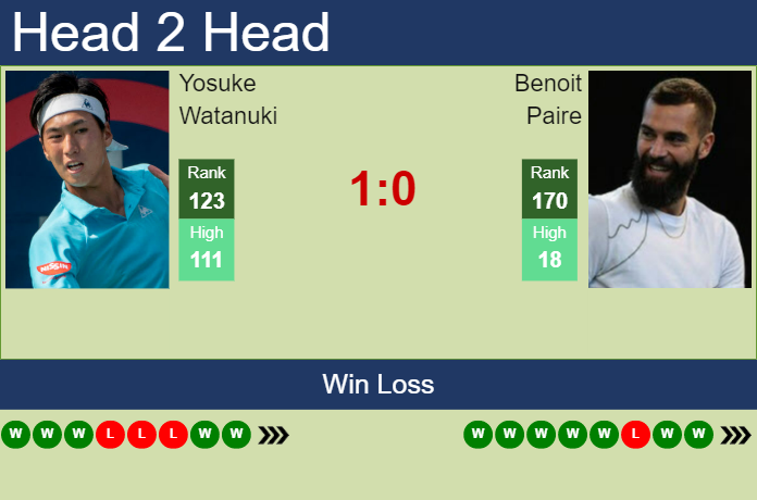 Prediction And Head To Head Yosuke Watanuki Vs. Benoit Paire Upfbkqzd16 Prediction and head to head Yosuke Watanuki vs. Benoit Paire