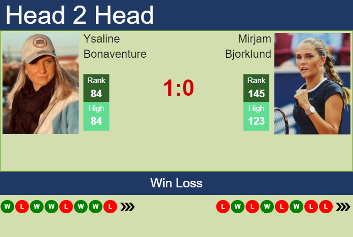 Prediction And Head To Head Ysaline Bonaventure Vs. Mirjam Bjorklund Tuggkra73n Prediction and head to head Ysaline Bonaventure vs. Mirjam Bjorklund