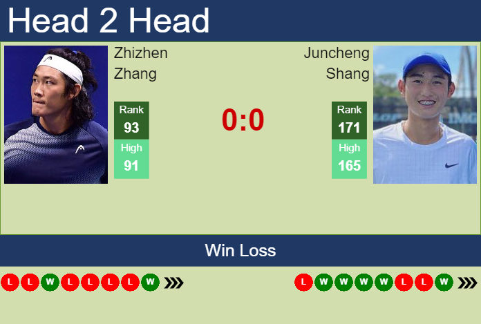 Prediction And Head To Head Zhizhen Zhang Vs. Juncheng Shang Nzn7q5oikc Prediction and head to head Zhizhen Zhang vs. Juncheng Shang