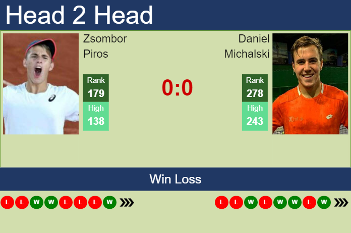 Prediction And Head To Head Zsombor Piros Vs. Daniel Michalski Sjqk2mkccw Prediction and head to head Zsombor Piros vs. Daniel Michalski