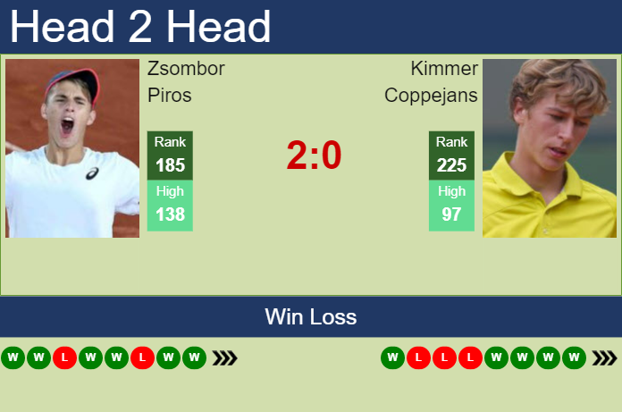 H2H, prediction of Zsombor Piros vs Kimmer Coppejans in Sanremo Challenger with odds, preview, pick Prediction and head to head Zsombor Piros vs. Kimmer Coppejans