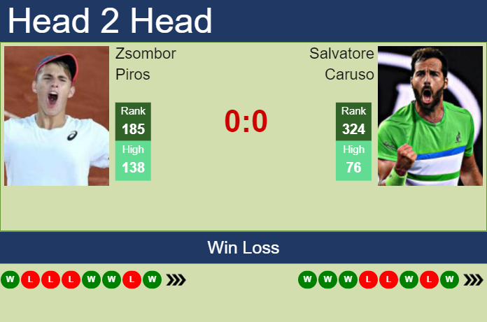 H2H prediction of Zsombor Piros vs Salvatore Caruso in Zadar