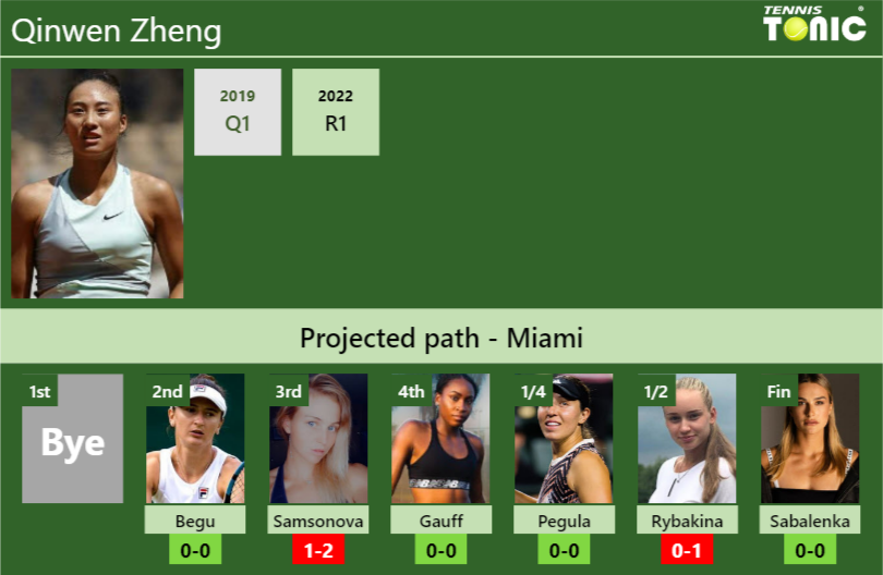 MIAMI DRAW. Qinwen Zheng's Prediction With Begu Next. H2H And Rankings ...