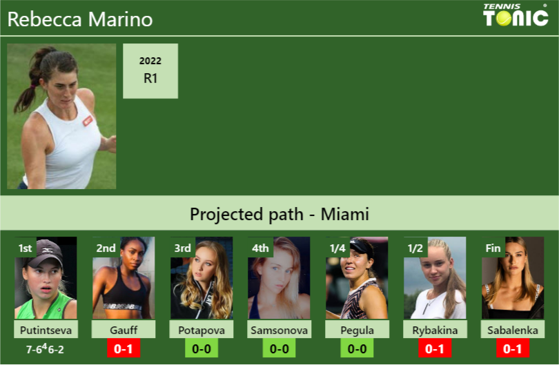 Rebecca Marino Stats info