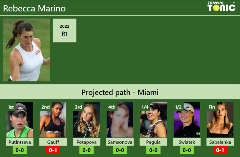 MIAMI DRAW. Rebecca Marino's prediction with Putintseva next. H2H and