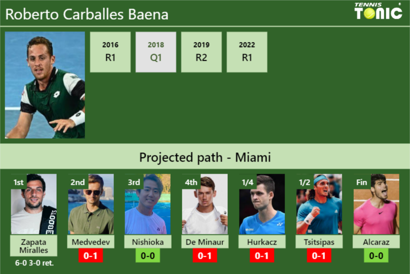 Roberto Carballes Baena Stats info