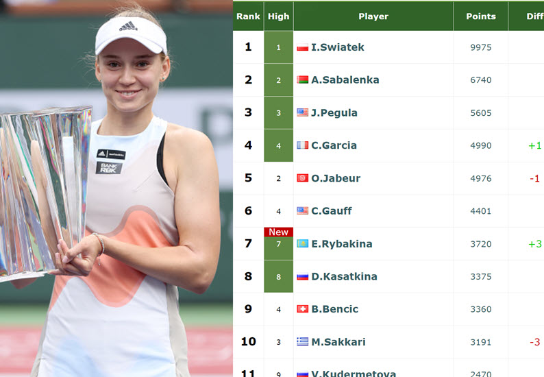 Rybakina Rankings