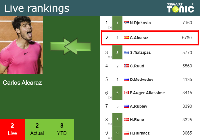 LIVE RANKINGS. Sinner betters his position just before playing Alcaraz in  Indian Wells - Tennis Tonic - News, Predictions, H2H, Live Scores, stats