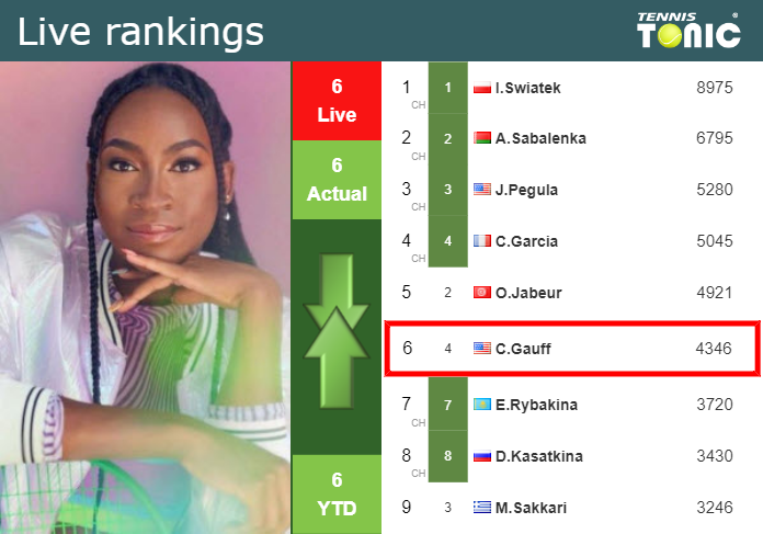 Saturday Live Ranking Cori Gauff