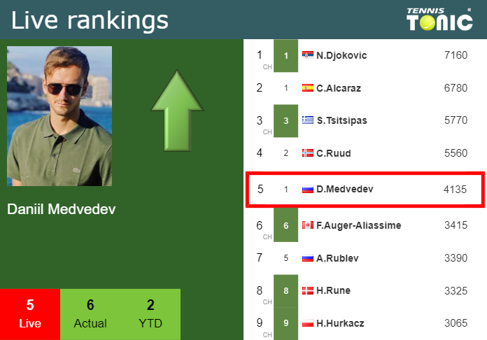 LIVE RANKINGS RACE. Carlos Alcaraz already qualified preceding Djokovic,  Medvedev, Tsitsipas and Sinner - Tennis Tonic - News, Predictions, H2H, Live  Scores, stats