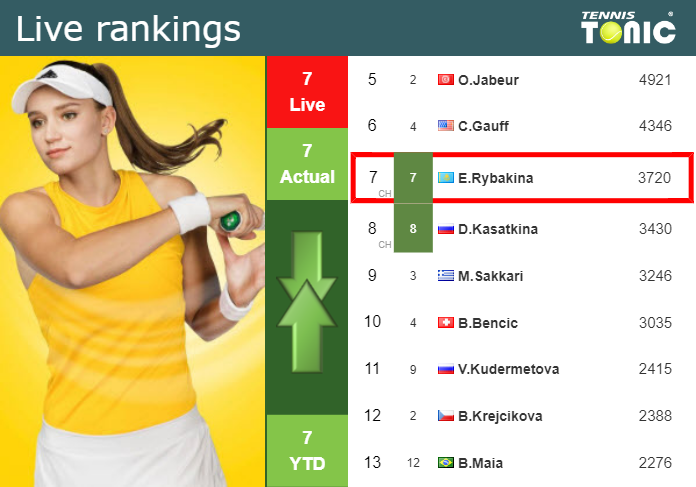 LIVE RANKINGS. Sabalenka's rankings ahead of squaring off with Badosa in  Stuttgart - Tennis Tonic - News, Predictions, H2H, Live Scores, stats