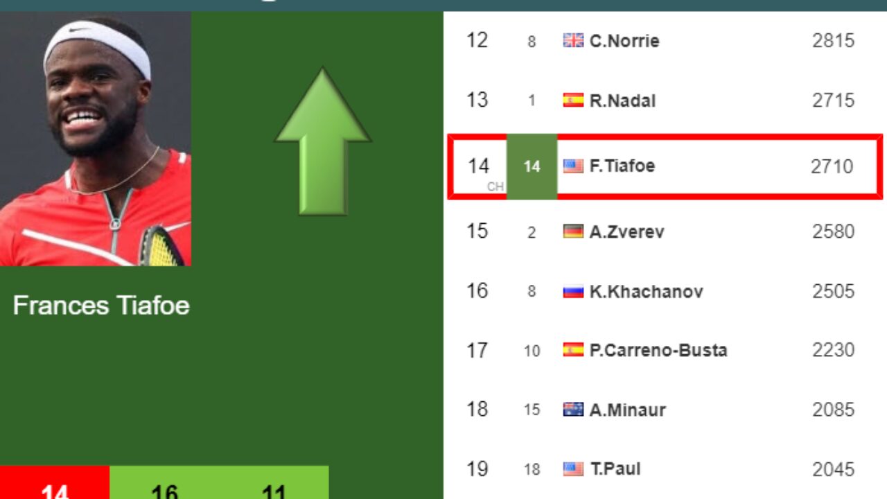 LIVE RANKINGS. Jarry betters his ranking prior to taking on Zverev