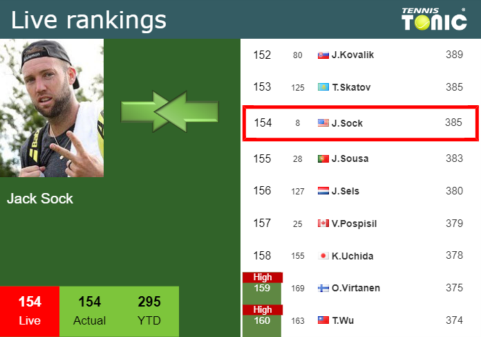 Saturday Live Ranking Jack Sock