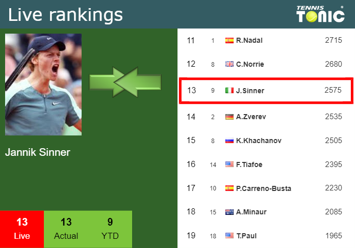 LIVE RANKINGS. Sinner's rankings right before facing Gasquet in Indian