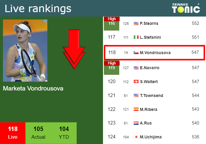 LIVE RANKINGS. Vondrousova goes down before competing against Bouzkova