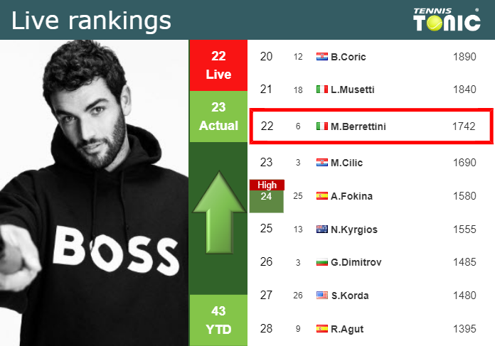 Saturday Live Ranking Matteo Berrettini Psecgyi8 Saturday Live Ranking Matteo Berrettini
