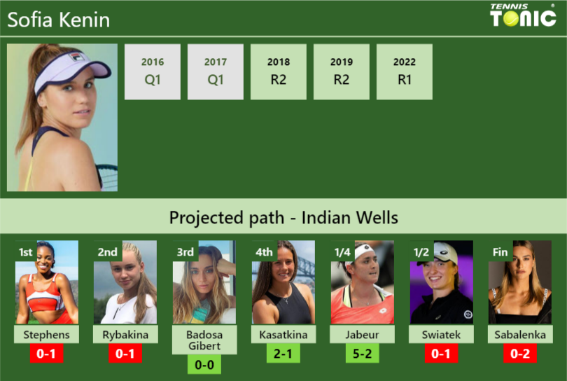 indian-wells-draw-sofia-kenin-s-prediction-with-stephens-next-h2h-and