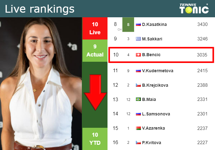 Sunday Live Ranking Belinda Bencic