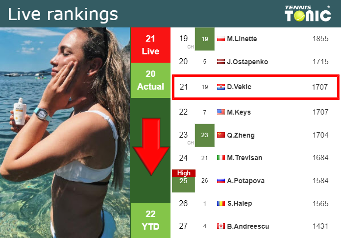 Sunday Live Ranking Donna Vekic Vdmaqv2i Sunday Live Ranking Donna Vekic