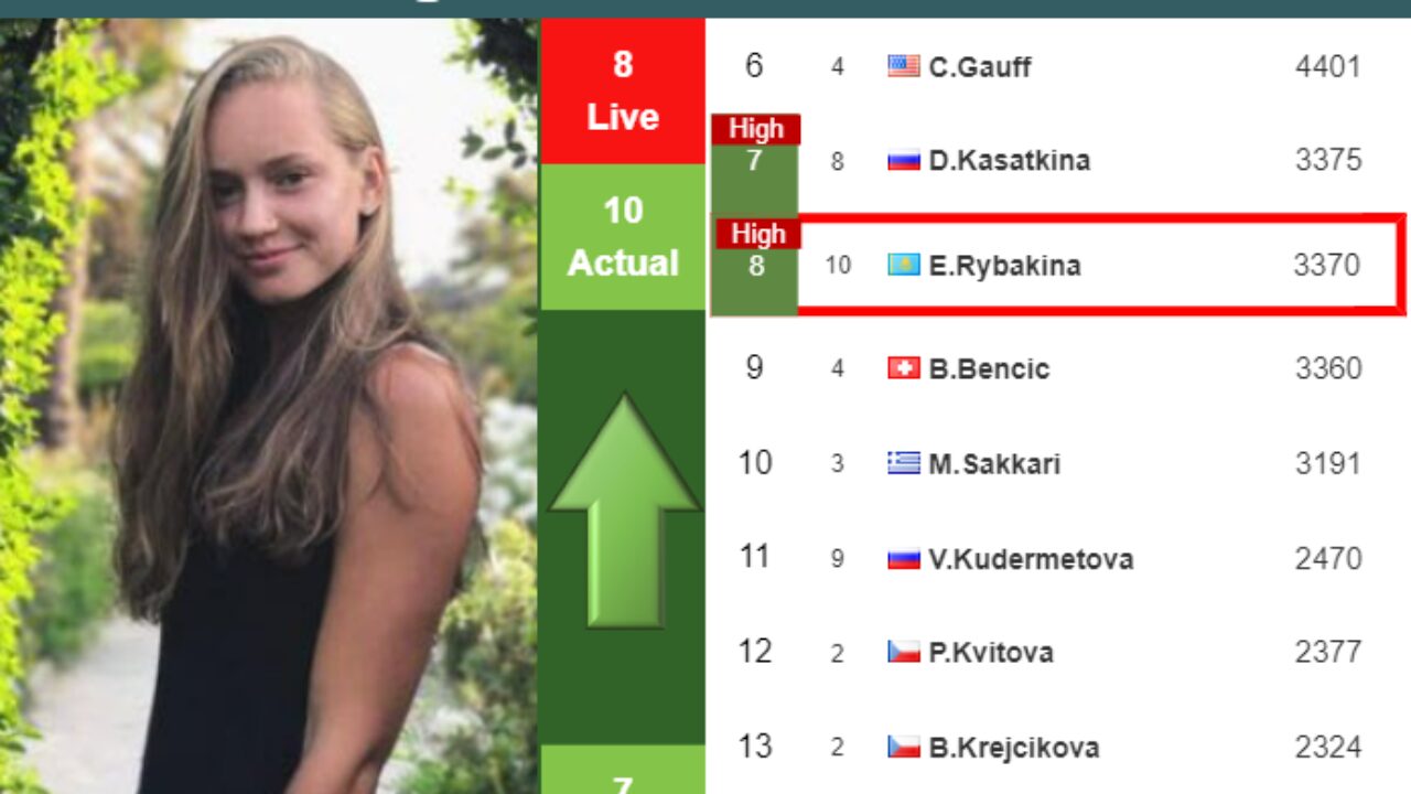 LIVE RANKINGS. Sabalenka's rankings ahead of squaring off with Badosa in  Stuttgart - Tennis Tonic - News, Predictions, H2H, Live Scores, stats