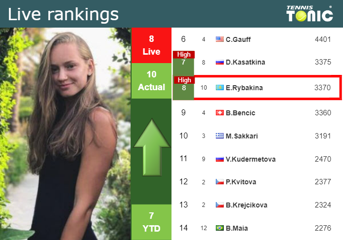 LIVE RANKINGS. Sabalenka's rankings ahead of squaring off with Badosa in  Stuttgart - Tennis Tonic - News, Predictions, H2H, Live Scores, stats