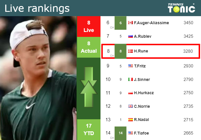 LIVE RANKINGS RACE. Carlos Alcaraz already qualified preceding Djokovic,  Medvedev, Tsitsipas and Sinner - Tennis Tonic - News, Predictions, H2H, Live  Scores, stats