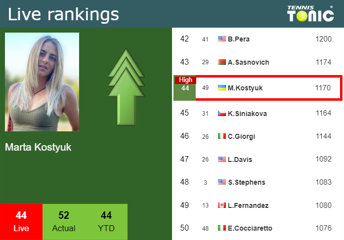 Sunday Live Ranking Marta Kostyuk