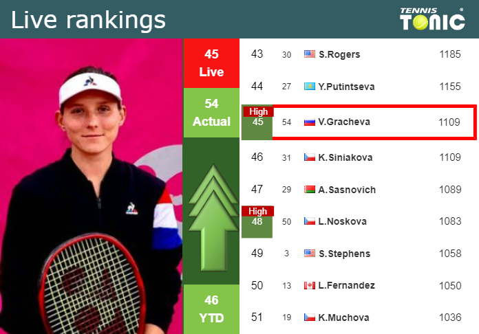 Sunday Live Ranking Varvara Gracheva