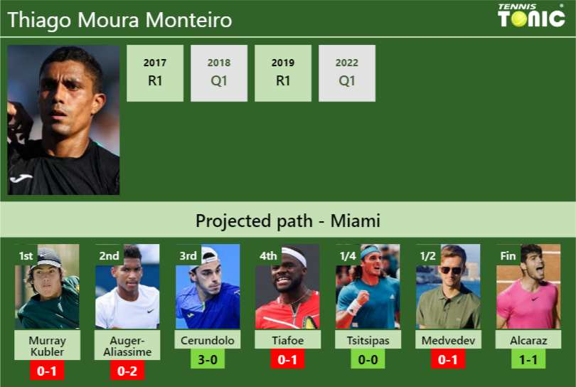 UPDATED R2]. Prediction, H2H of Francisco Cerundolo's draw vs Ruud,  Hurkacz, Medvedev, Tsitsipas, Djokovic to win the Paris - Tennis Tonic -  News, Predictions, H2H, Live Scores, stats