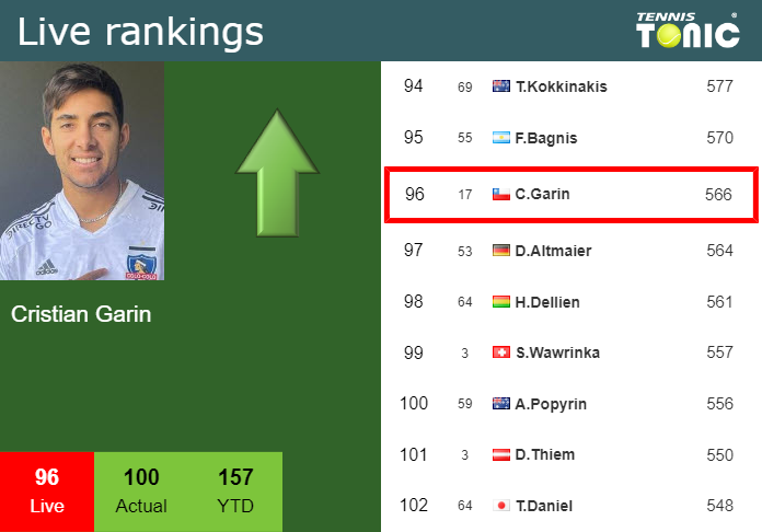 Thursday Live Ranking Cristian Garin