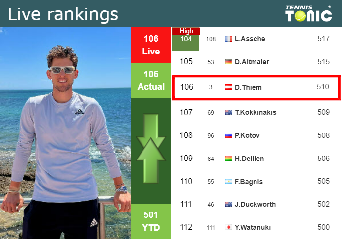 Thursday Live Ranking Dominic Thiem
